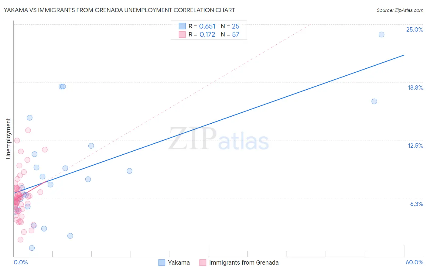 Yakama vs Immigrants from Grenada Unemployment