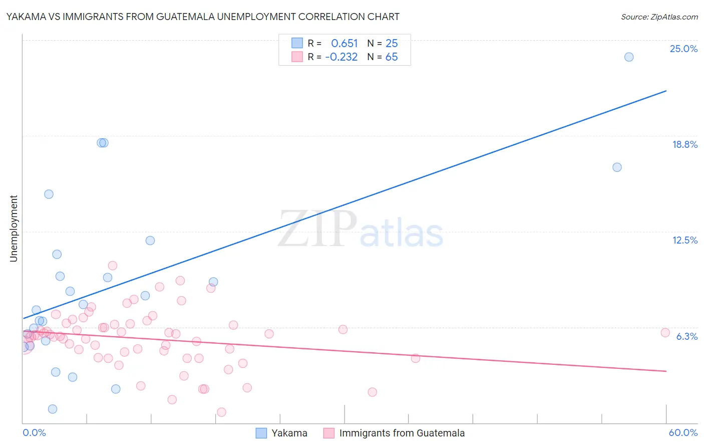 Yakama vs Immigrants from Guatemala Unemployment