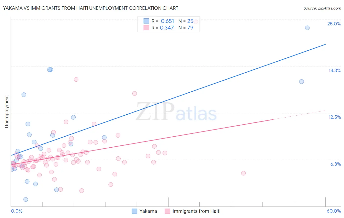 Yakama vs Immigrants from Haiti Unemployment