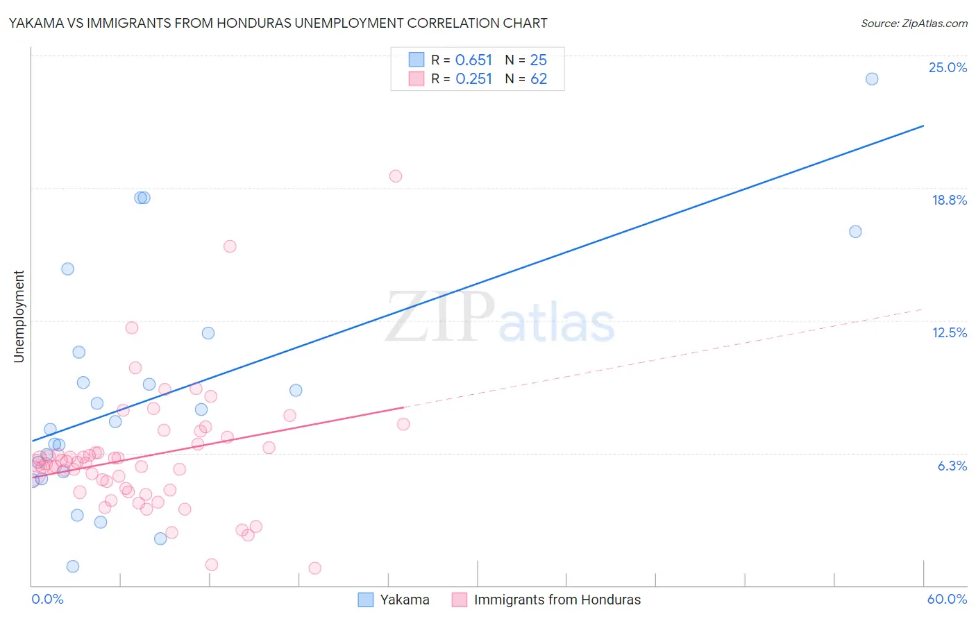 Yakama vs Immigrants from Honduras Unemployment