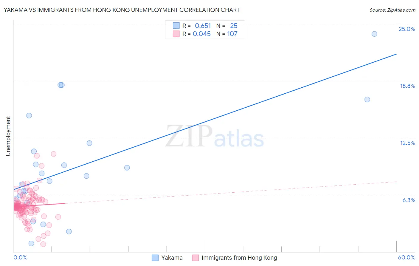 Yakama vs Immigrants from Hong Kong Unemployment