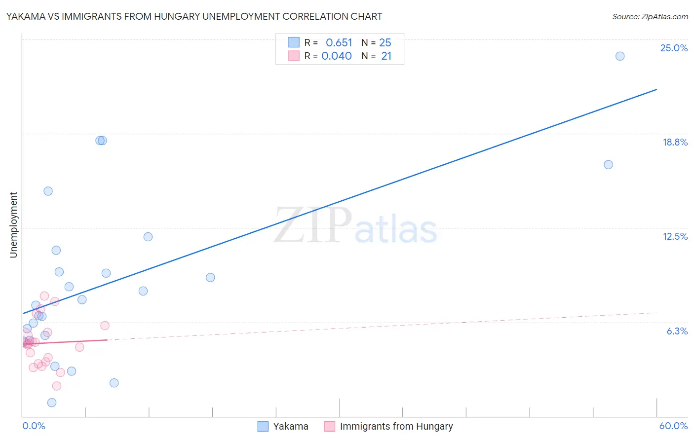 Yakama vs Immigrants from Hungary Unemployment