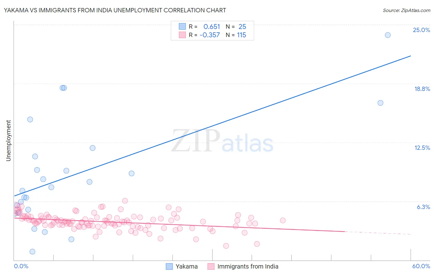 Yakama vs Immigrants from India Unemployment