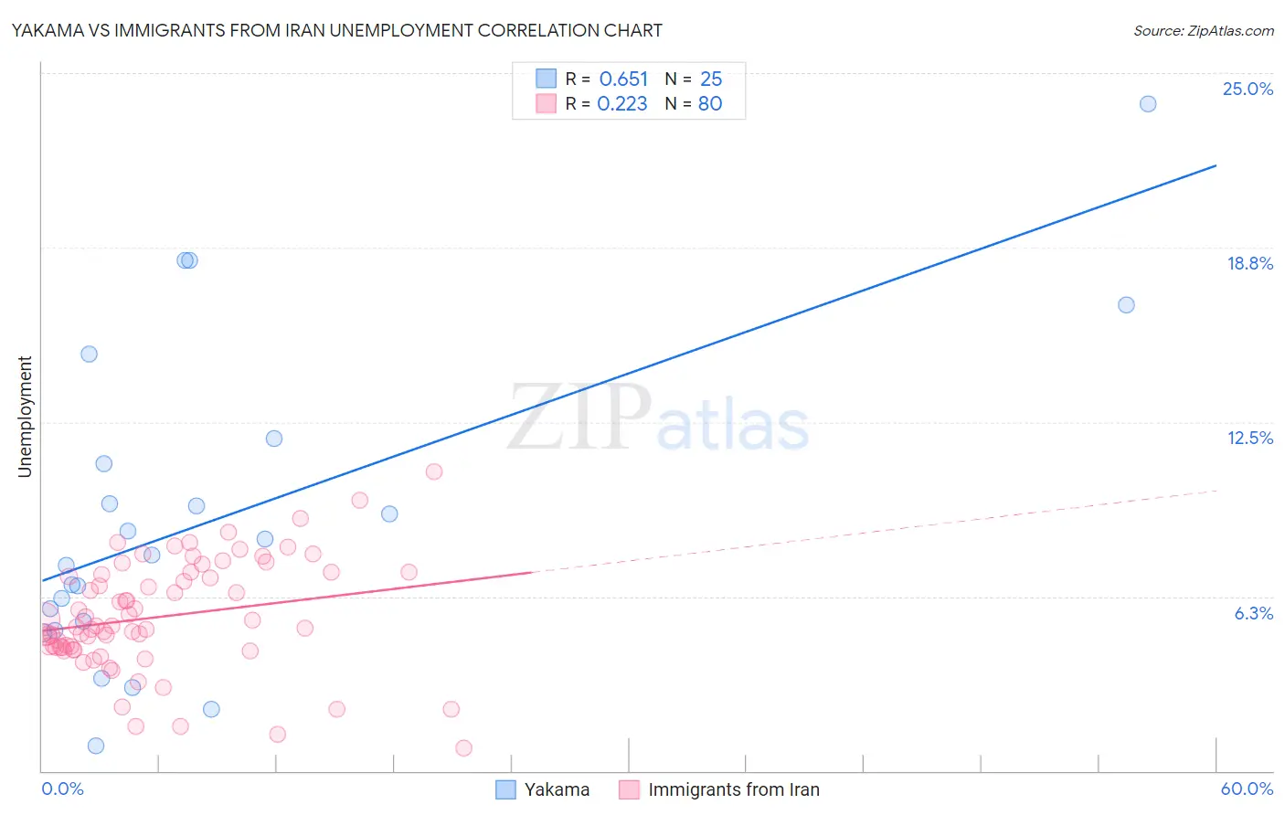 Yakama vs Immigrants from Iran Unemployment