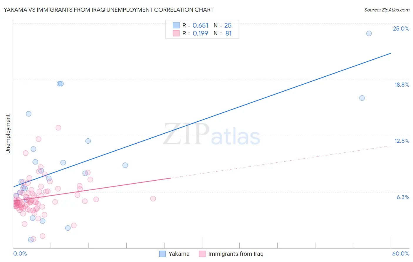 Yakama vs Immigrants from Iraq Unemployment