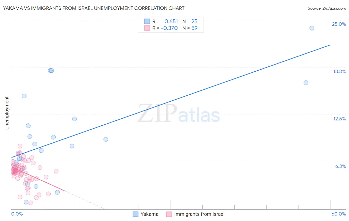 Yakama vs Immigrants from Israel Unemployment