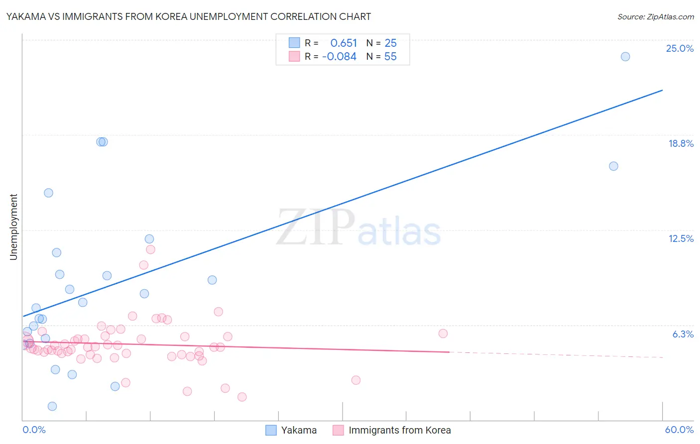 Yakama vs Immigrants from Korea Unemployment