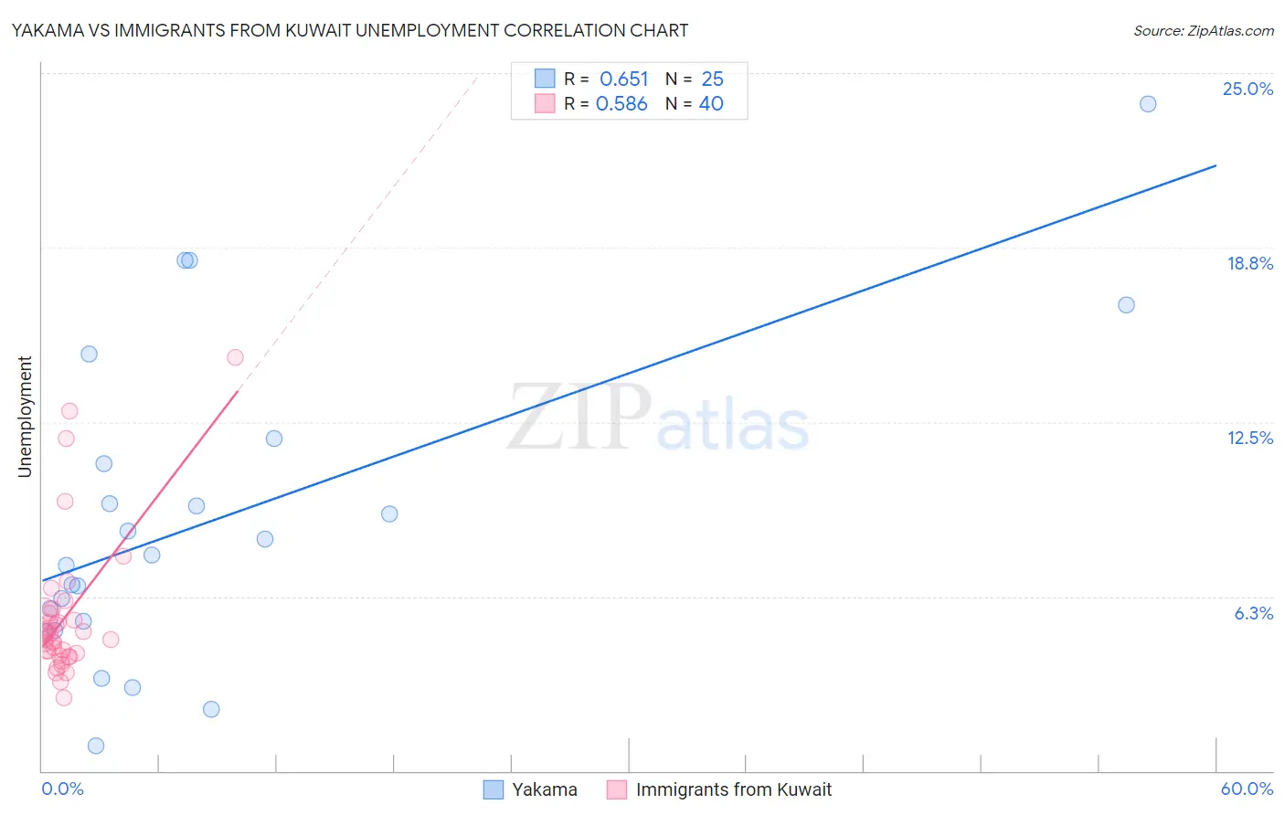 Yakama vs Immigrants from Kuwait Unemployment