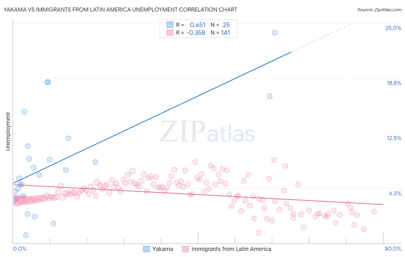 Yakama vs Immigrants from Latin America Unemployment