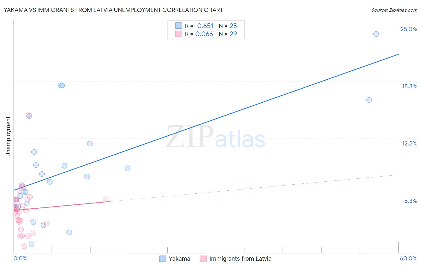 Yakama vs Immigrants from Latvia Unemployment