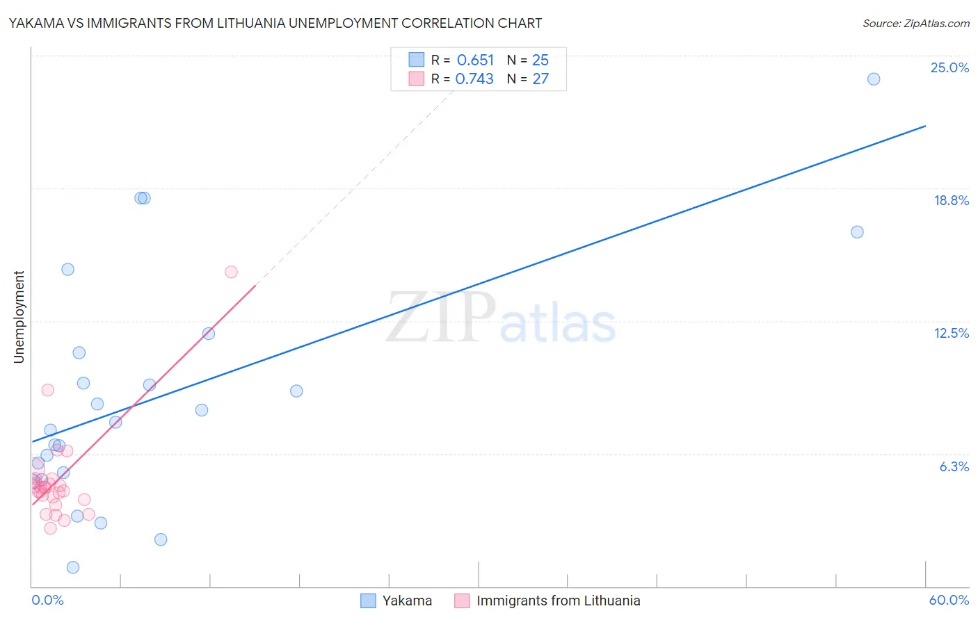 Yakama vs Immigrants from Lithuania Unemployment