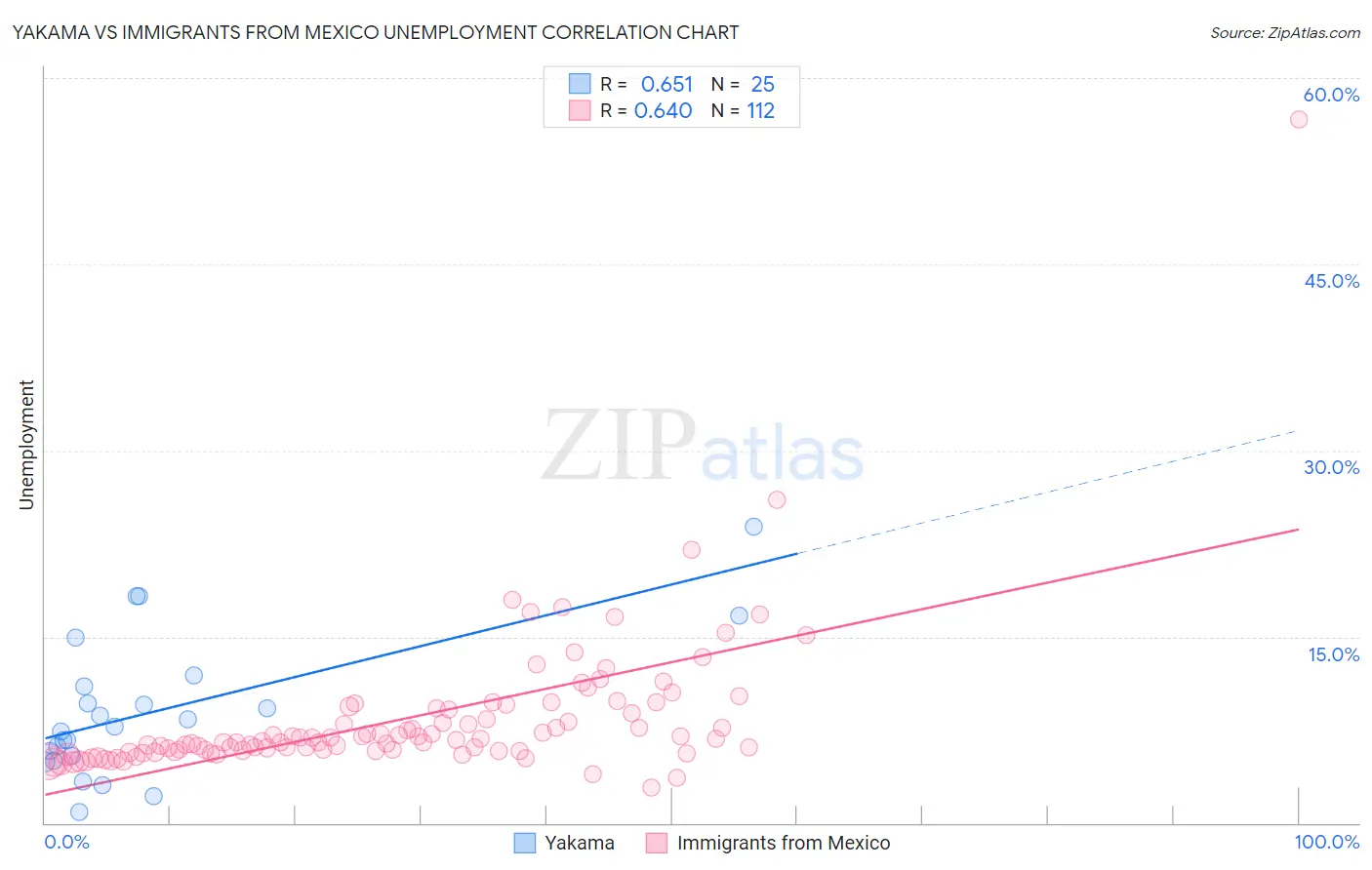 Yakama vs Immigrants from Mexico Unemployment