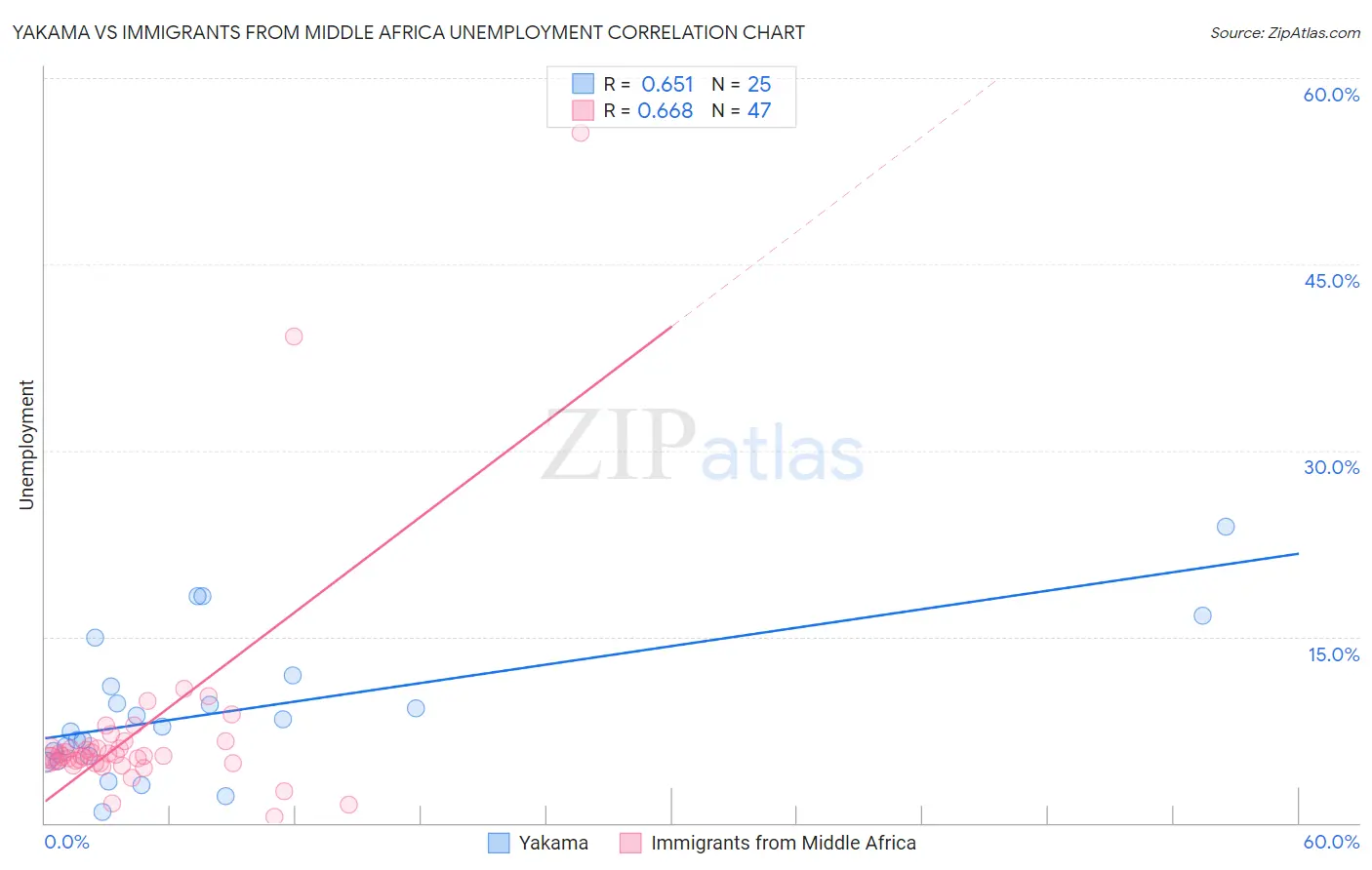 Yakama vs Immigrants from Middle Africa Unemployment