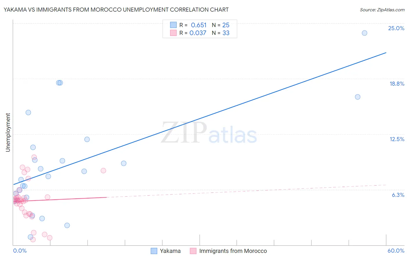 Yakama vs Immigrants from Morocco Unemployment