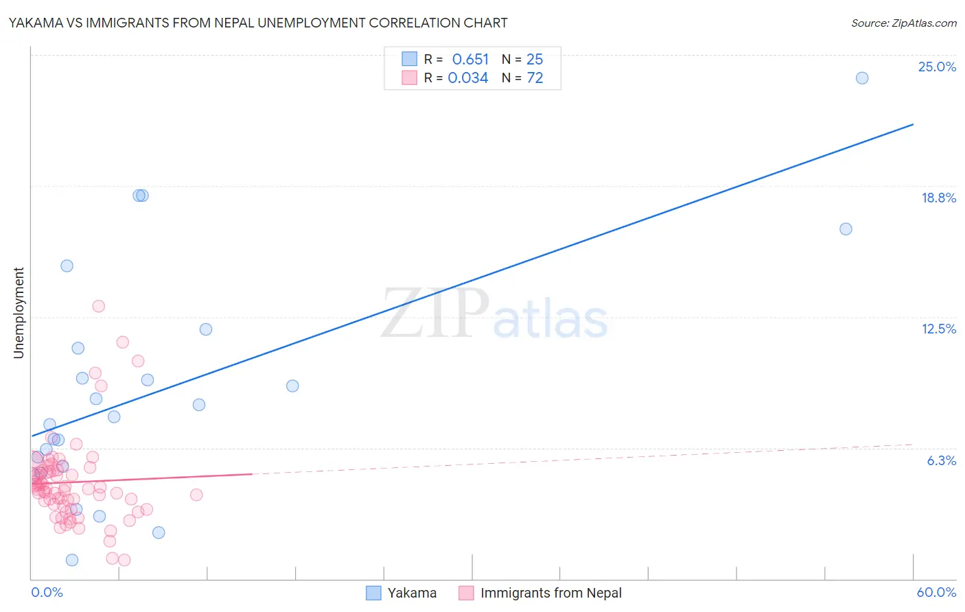 Yakama vs Immigrants from Nepal Unemployment