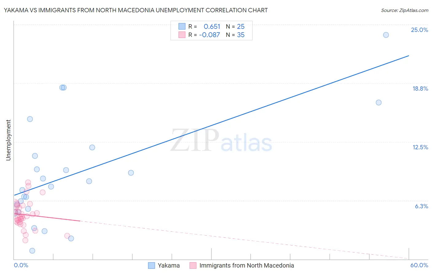 Yakama vs Immigrants from North Macedonia Unemployment