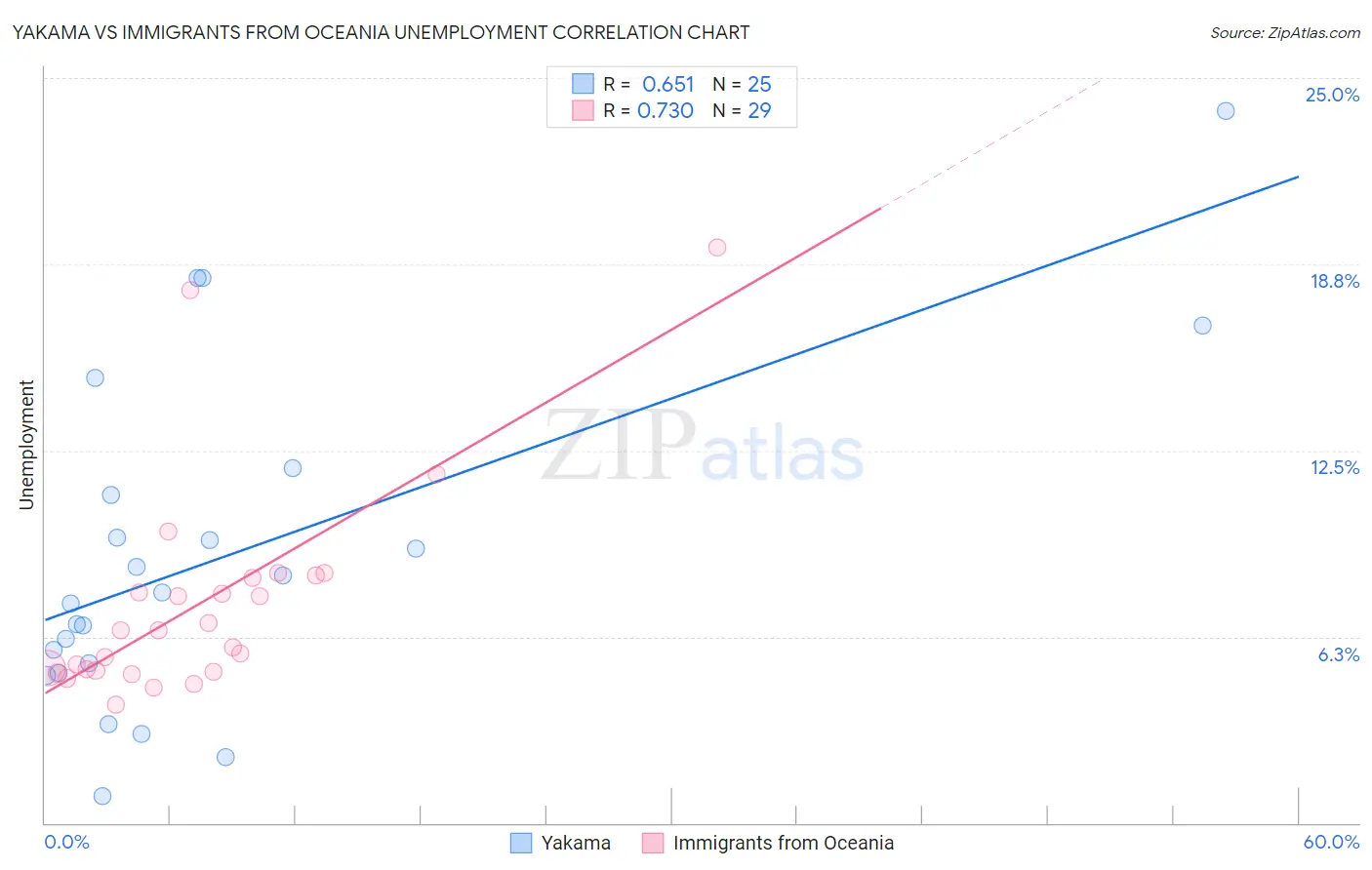 Yakama vs Immigrants from Oceania Unemployment