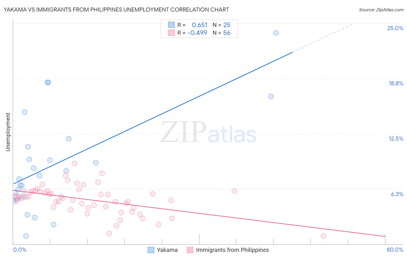 Yakama vs Immigrants from Philippines Unemployment