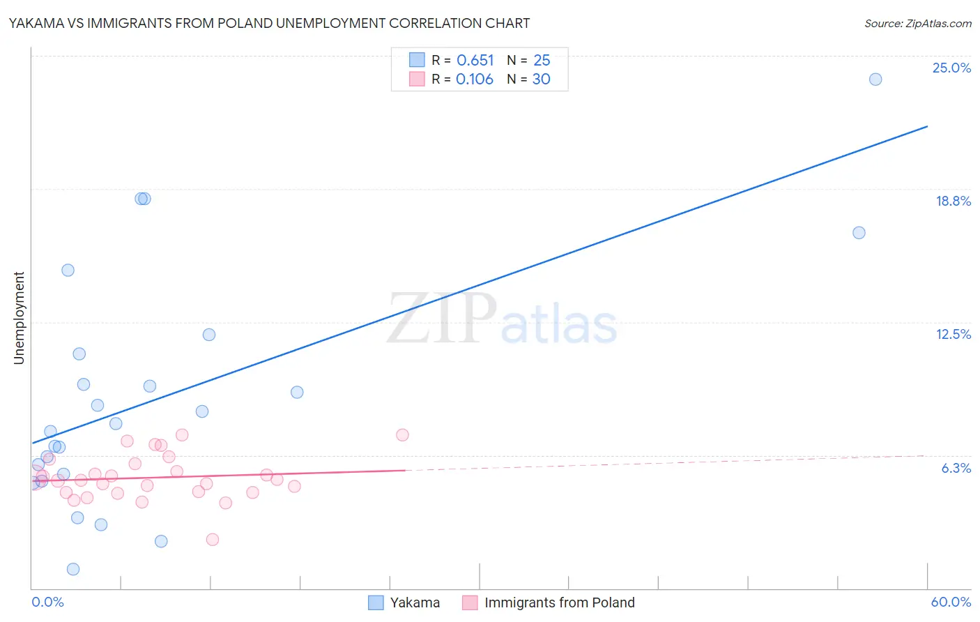 Yakama vs Immigrants from Poland Unemployment