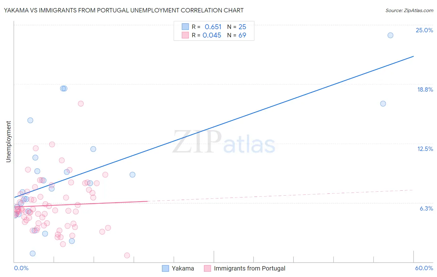 Yakama vs Immigrants from Portugal Unemployment
