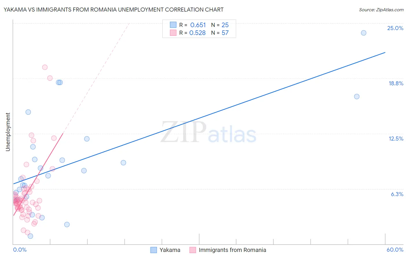 Yakama vs Immigrants from Romania Unemployment