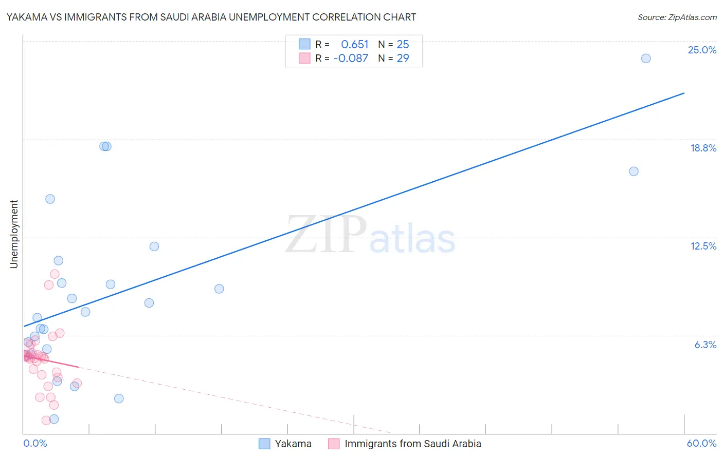 Yakama vs Immigrants from Saudi Arabia Unemployment