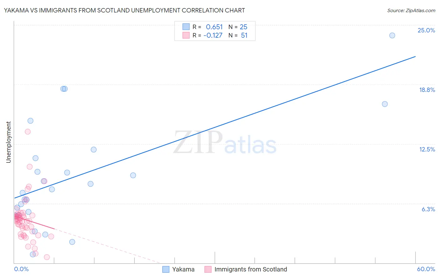 Yakama vs Immigrants from Scotland Unemployment