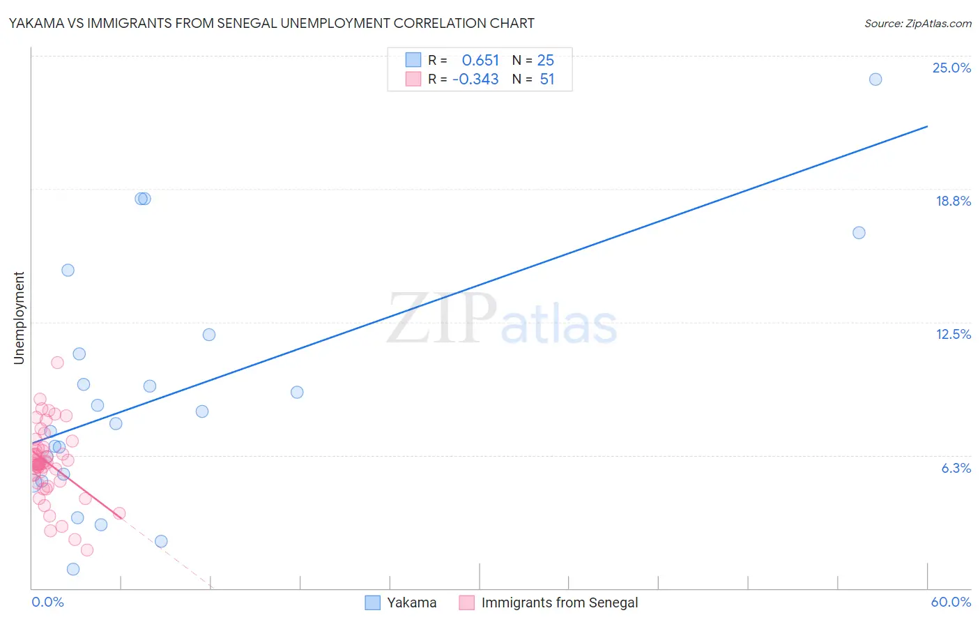Yakama vs Immigrants from Senegal Unemployment