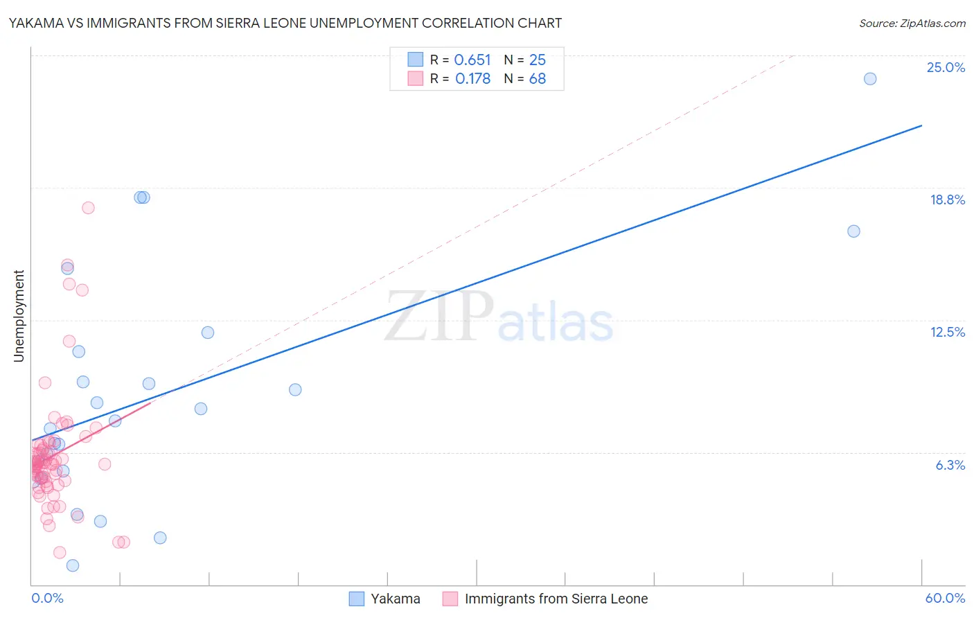 Yakama vs Immigrants from Sierra Leone Unemployment