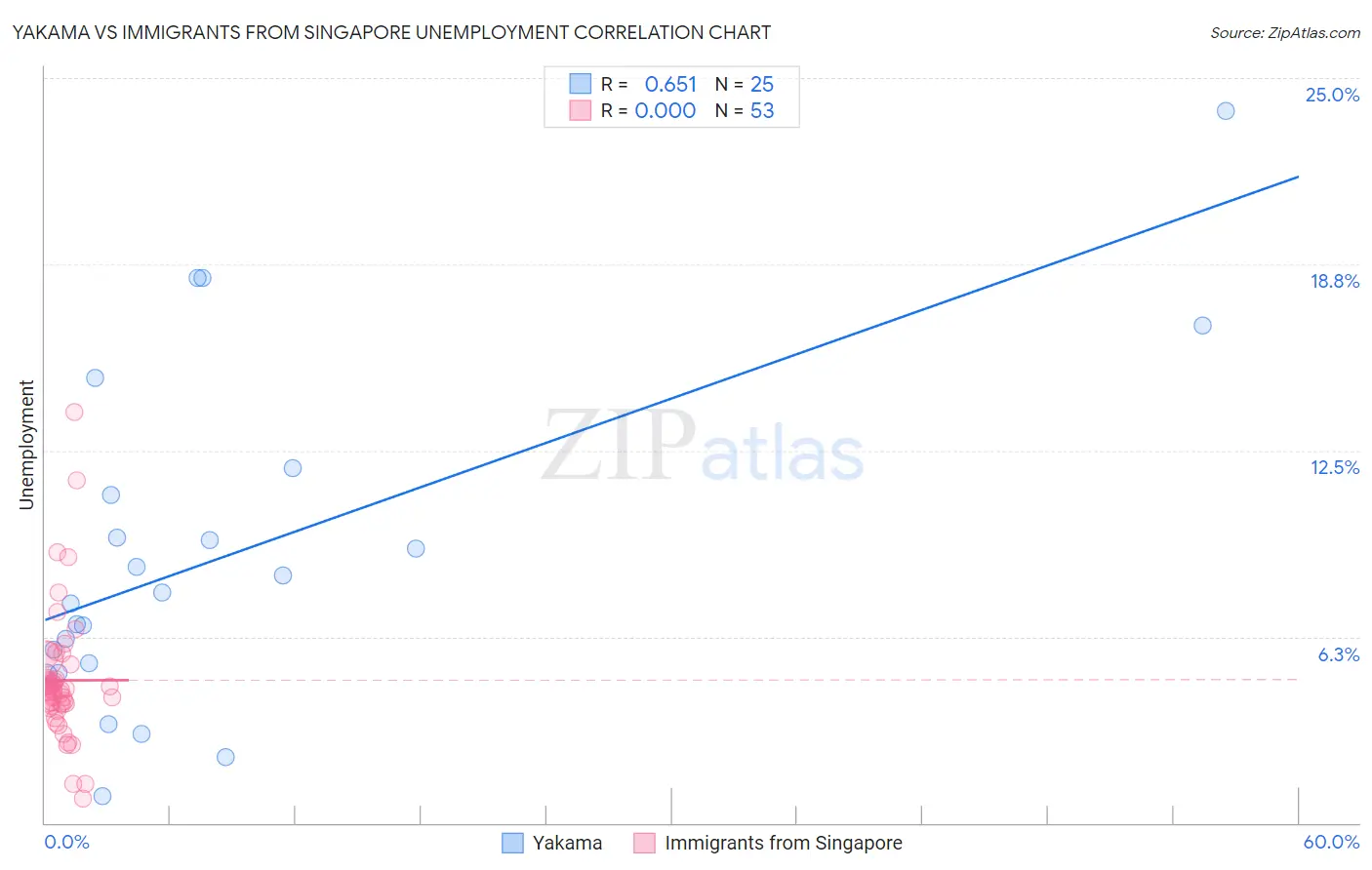 Yakama vs Immigrants from Singapore Unemployment