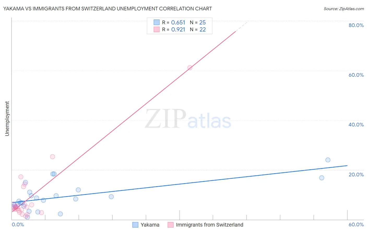 Yakama vs Immigrants from Switzerland Unemployment