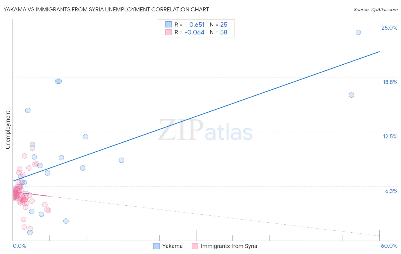 Yakama vs Immigrants from Syria Unemployment