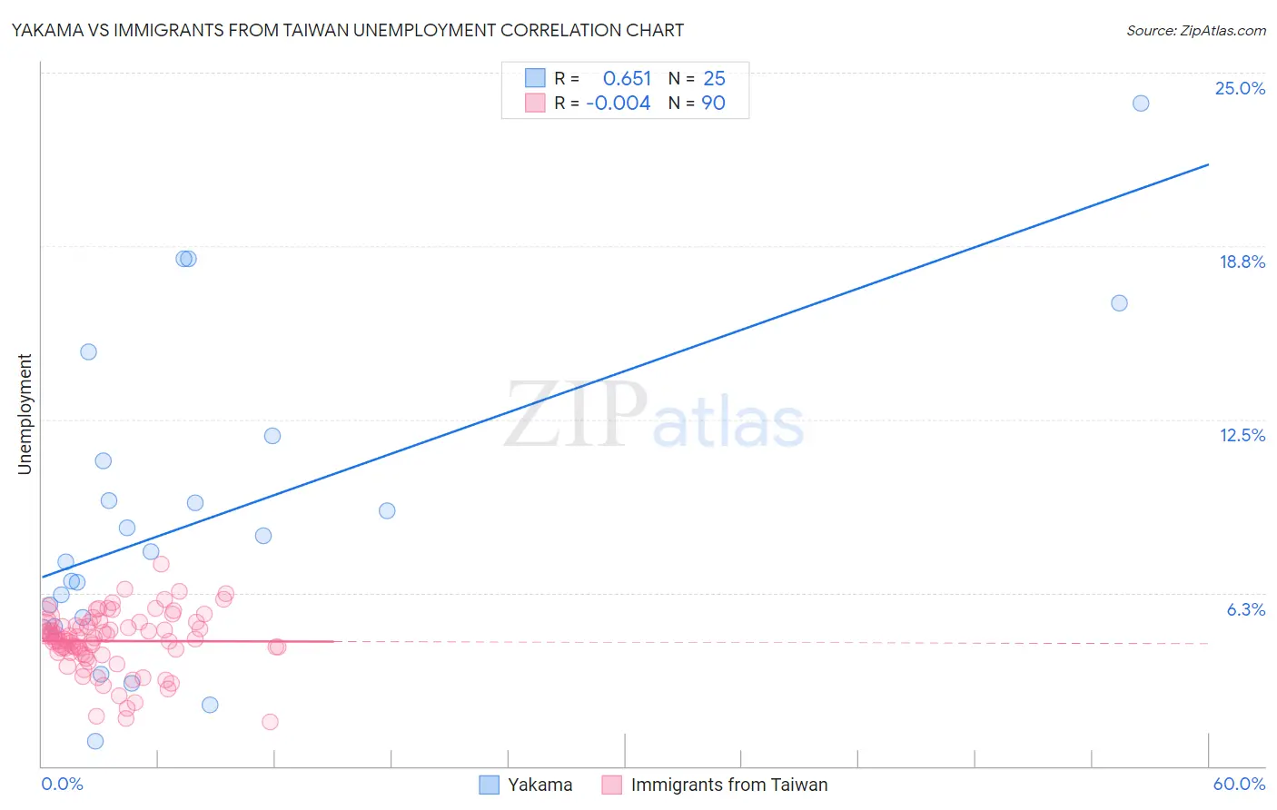 Yakama vs Immigrants from Taiwan Unemployment