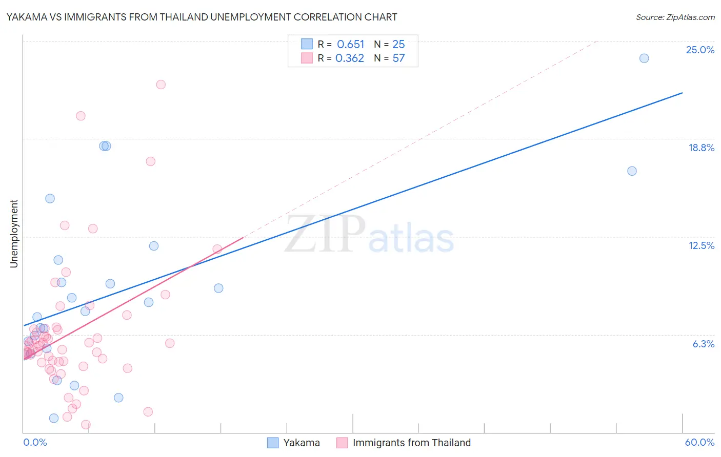 Yakama vs Immigrants from Thailand Unemployment