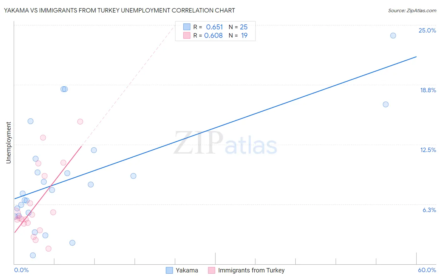 Yakama vs Immigrants from Turkey Unemployment