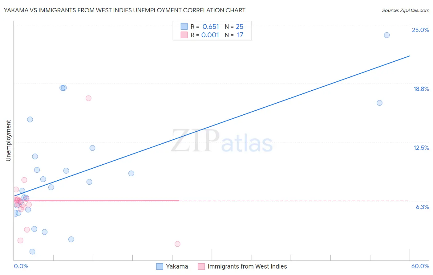 Yakama vs Immigrants from West Indies Unemployment