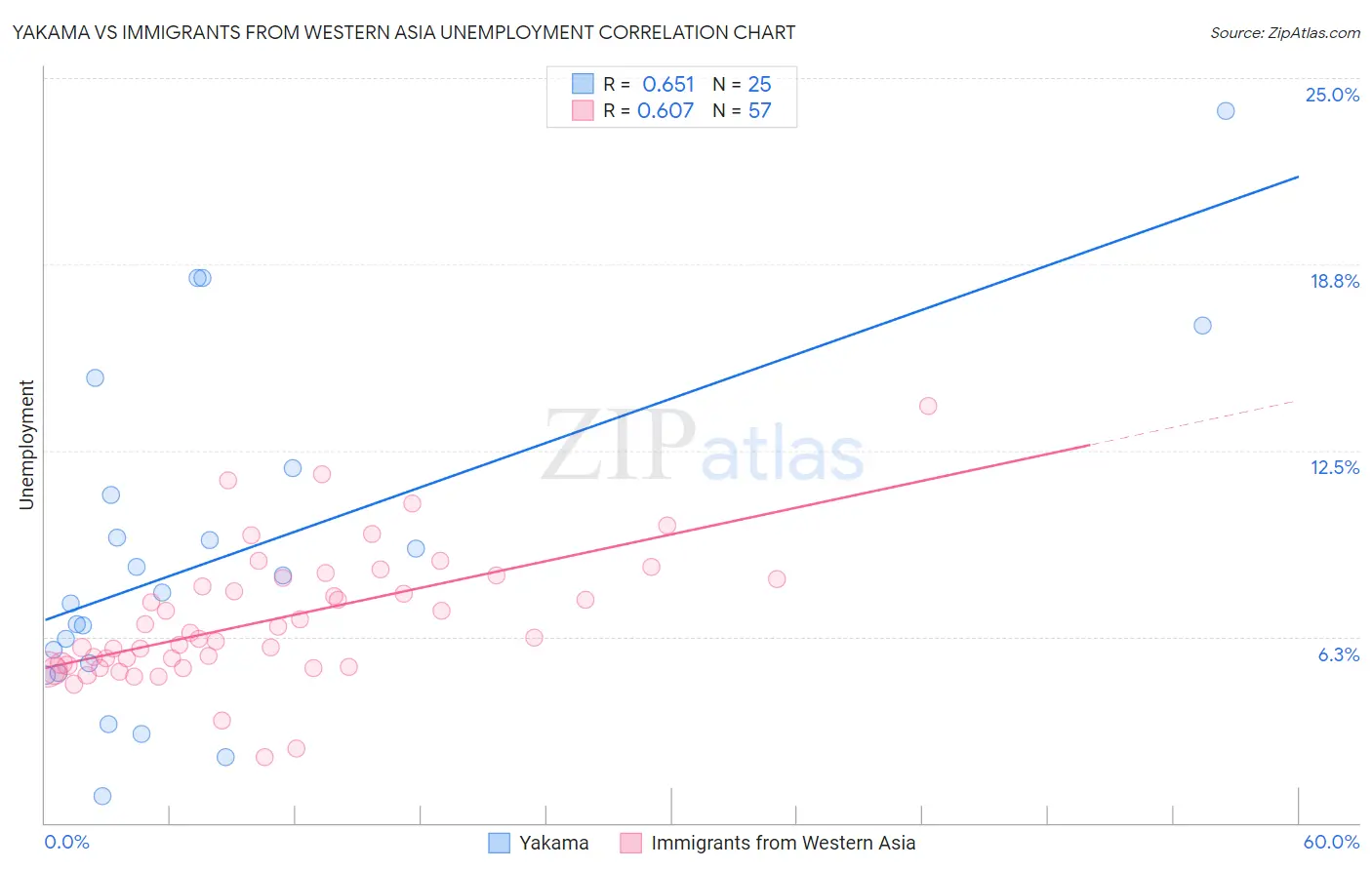 Yakama vs Immigrants from Western Asia Unemployment
