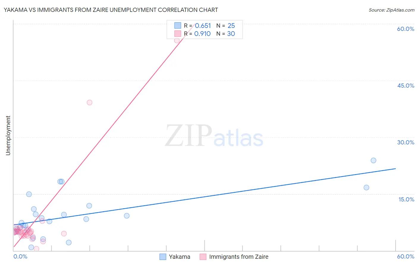 Yakama vs Immigrants from Zaire Unemployment