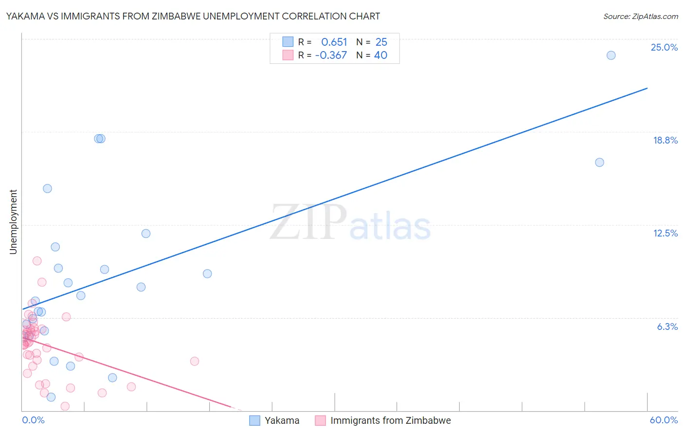Yakama vs Immigrants from Zimbabwe Unemployment