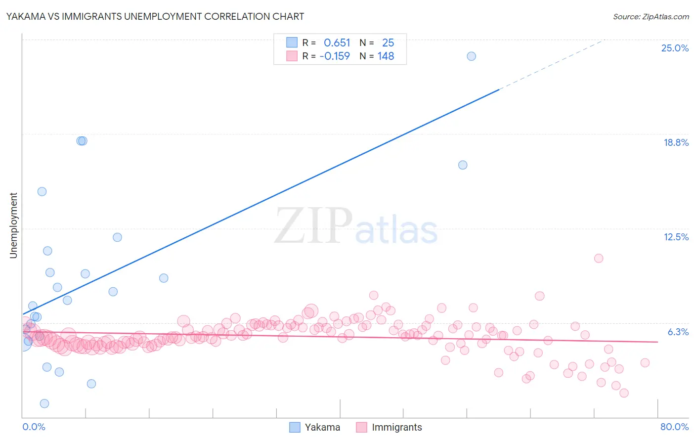 Yakama vs Immigrants Unemployment