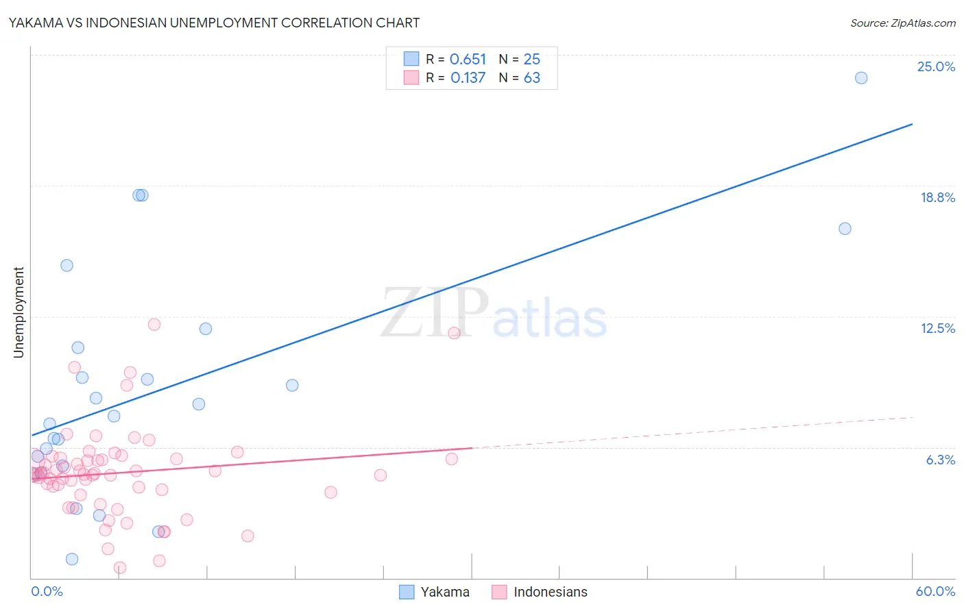 Yakama vs Indonesian Unemployment