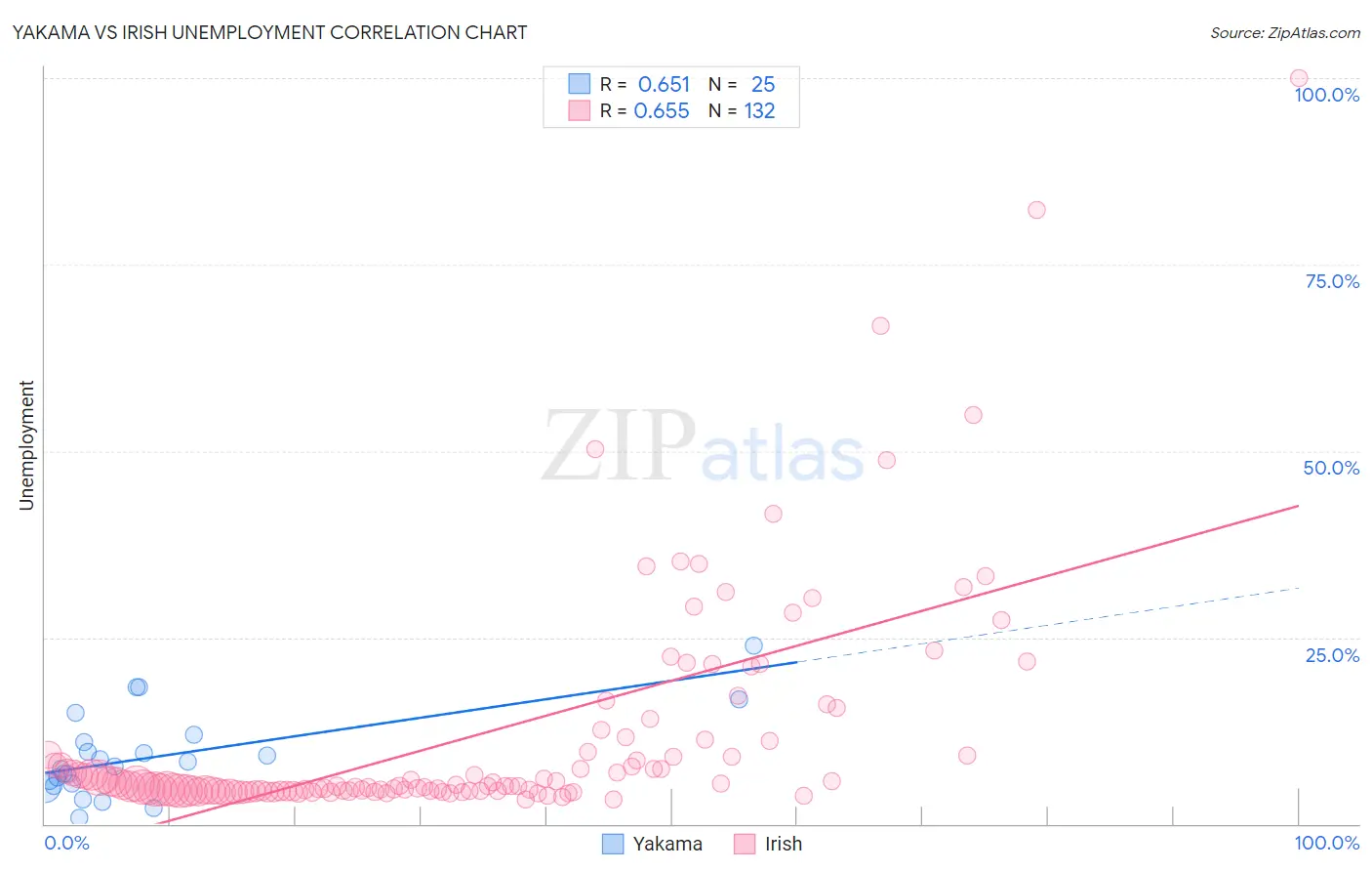 Yakama vs Irish Unemployment