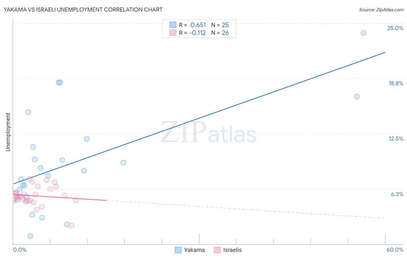 Yakama vs Israeli Unemployment