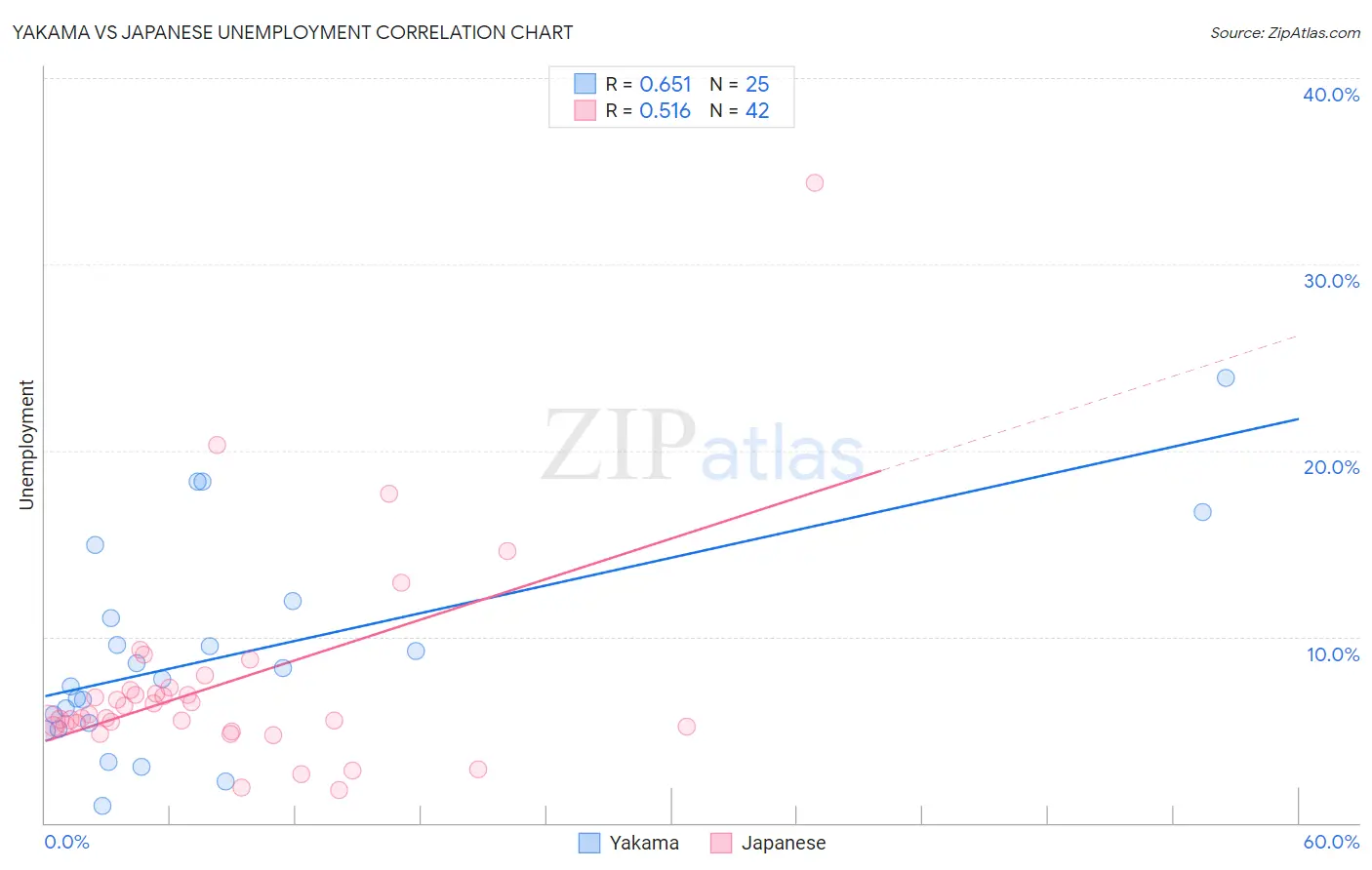 Yakama vs Japanese Unemployment