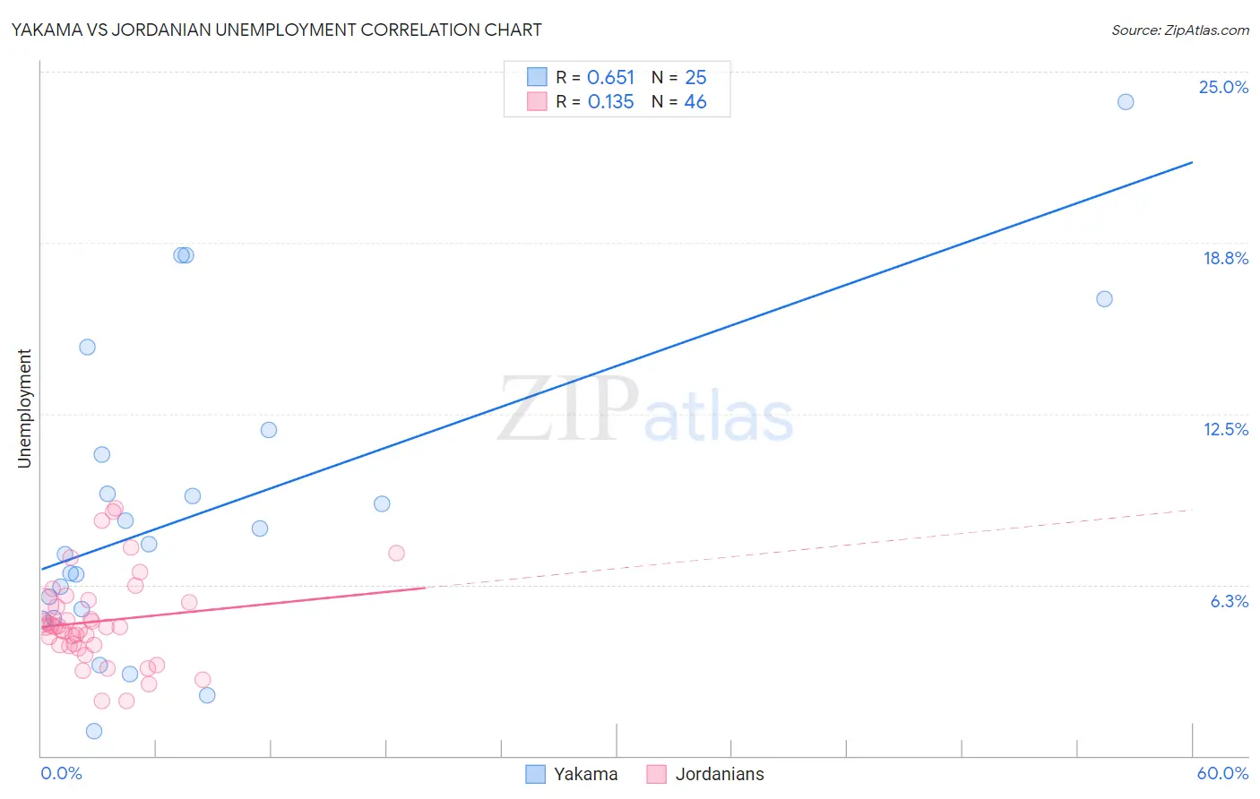 Yakama vs Jordanian Unemployment