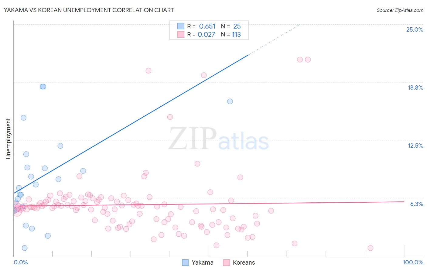Yakama vs Korean Unemployment