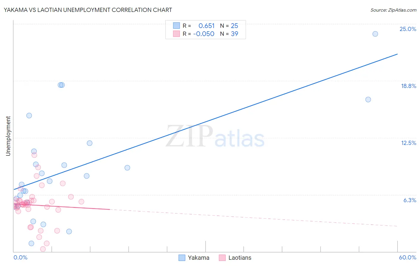 Yakama vs Laotian Unemployment