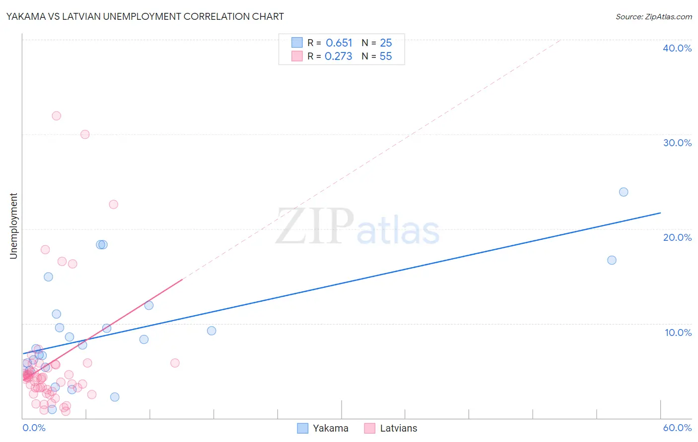 Yakama vs Latvian Unemployment