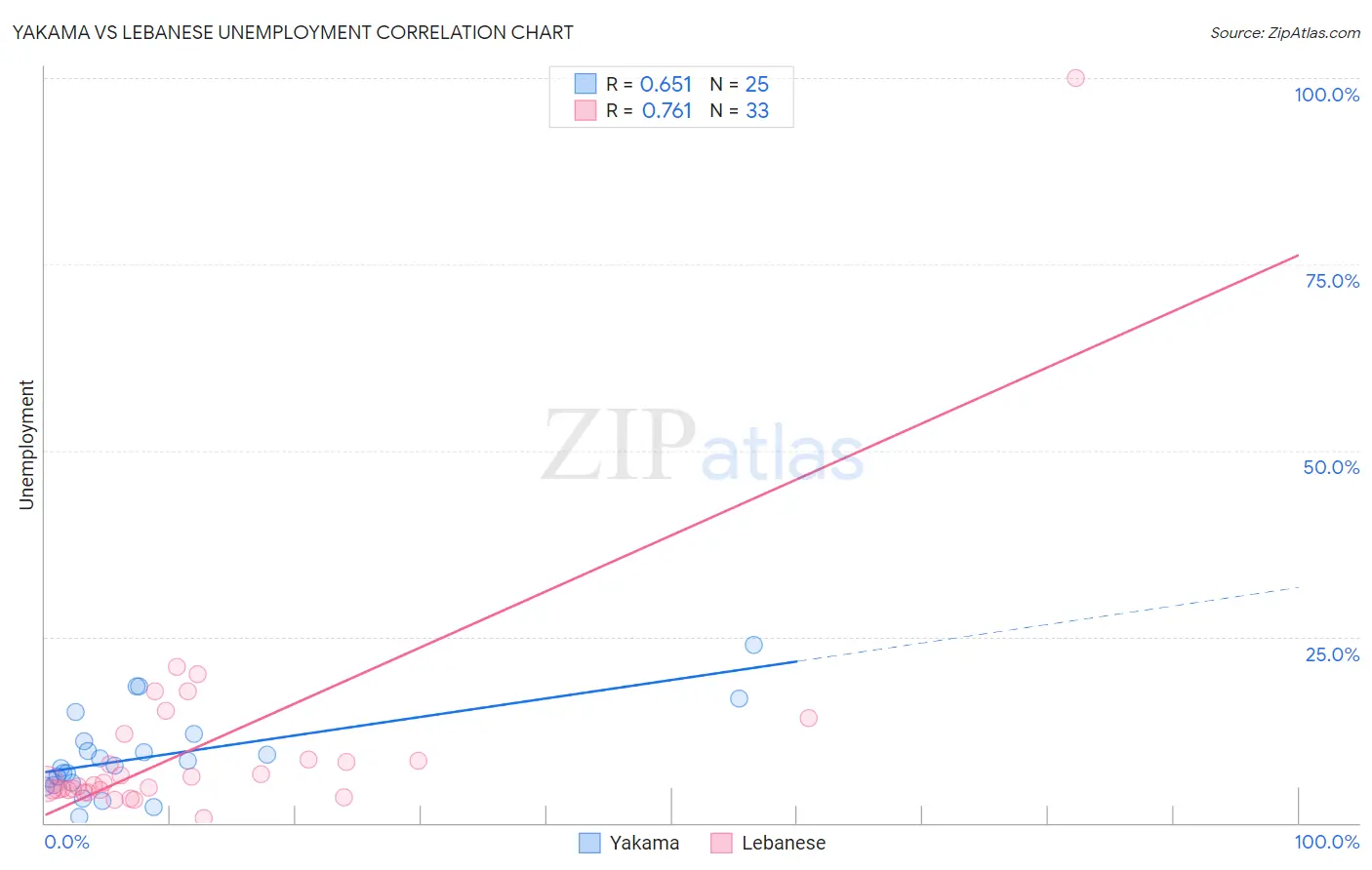 Yakama vs Lebanese Unemployment