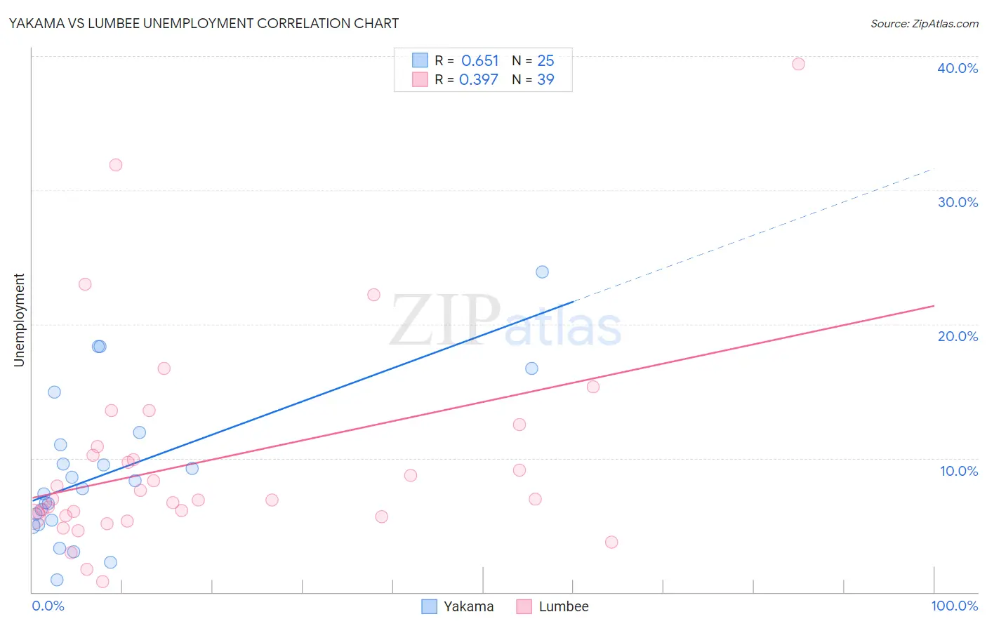 Yakama vs Lumbee Unemployment
